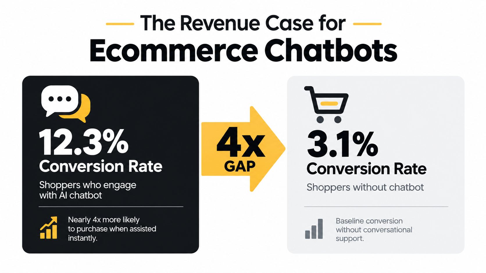 A comparison chart showing a 12.3% conversion rate with AI chatbots versus 3.1% without, illustrating a 4x revenue gap.
