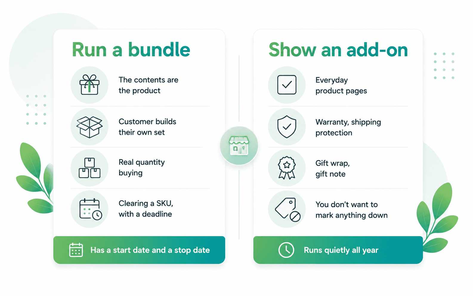 Decision chart showing when to run a bundle campaign and when to show a product add-on instead