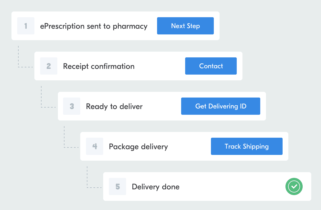 The pharmacy delivery flow at Carbon Health.