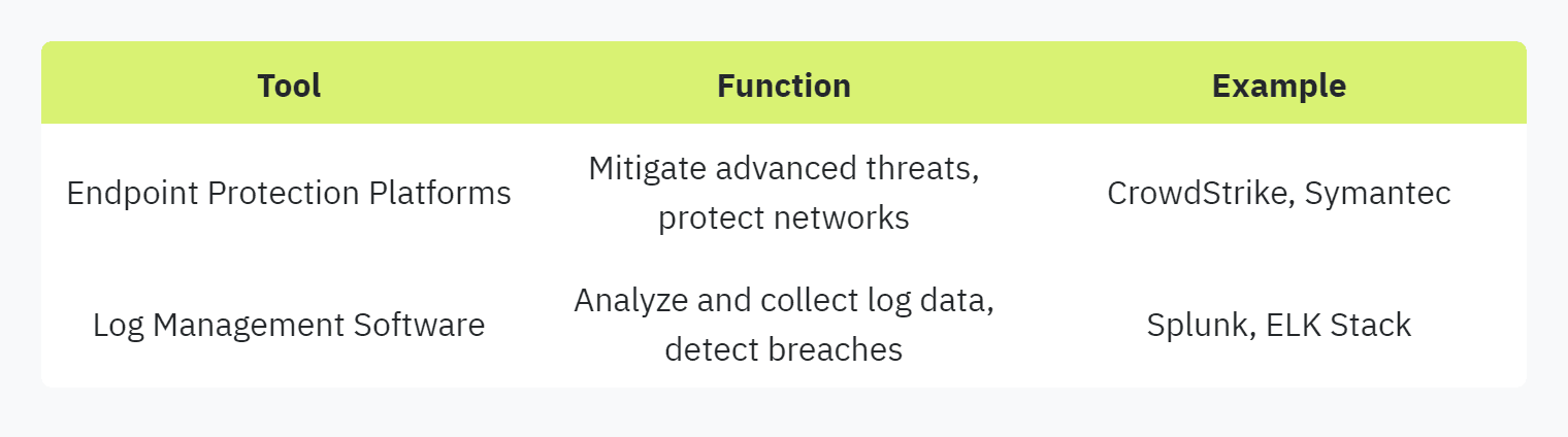 Table displaying: Tool, Function, Example, Endpoint Protection Platforms, Mitigate advanced threats, protect networks, CrowdStrike, SymantecLog Management Software, Analyze and collect log data, detect breachesSplunk, ELK Stack