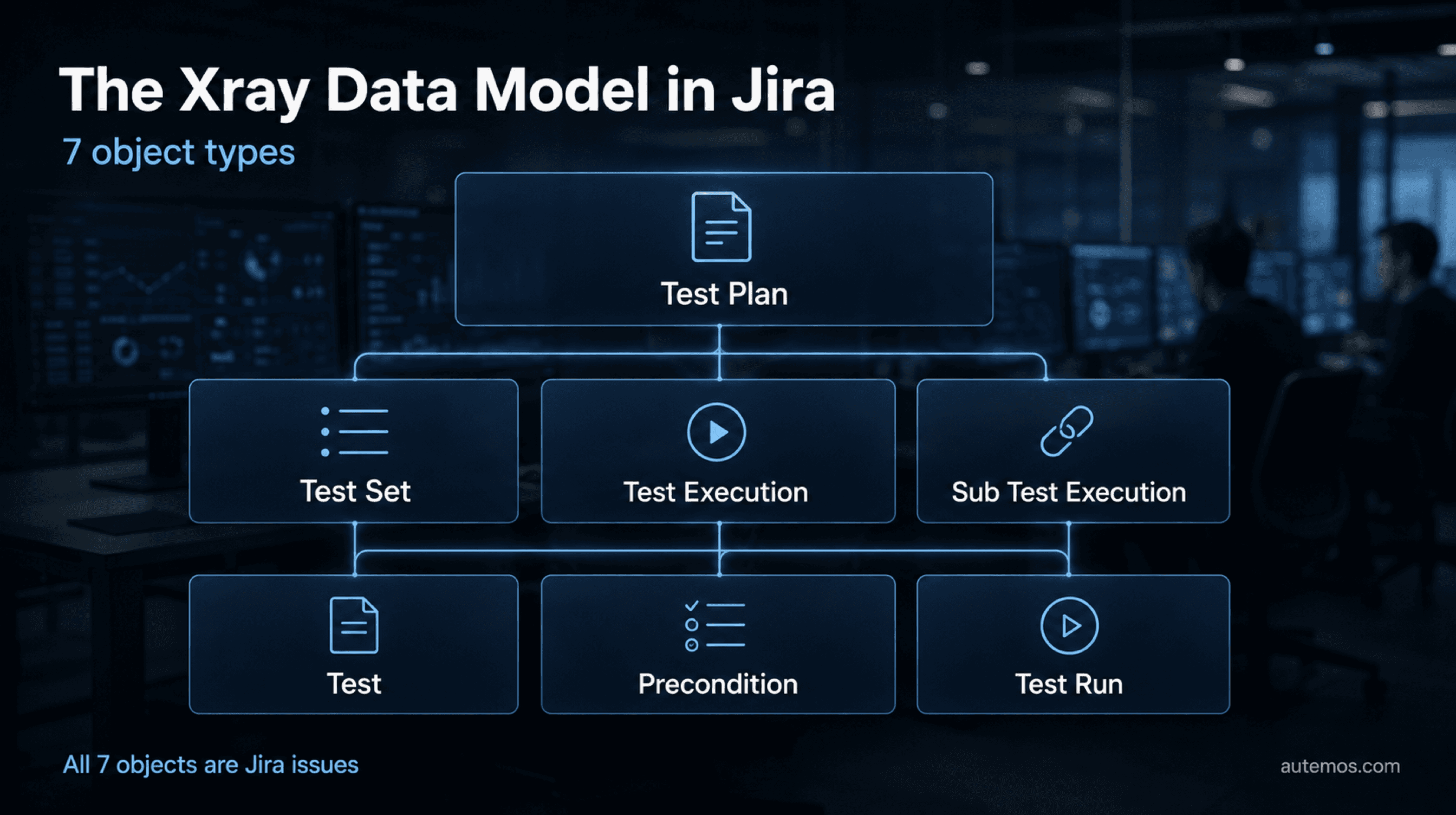 Hierarchy diagram of the 7 Xray object types in Jira: Test Plan, Test Set, Test Execution, Sub Test Execution, Test, Precondition and Test Run.