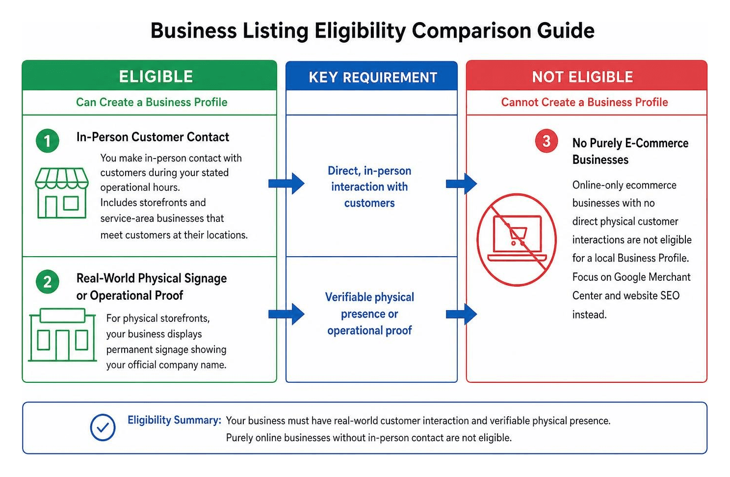 Business listing eligibility comparison guide