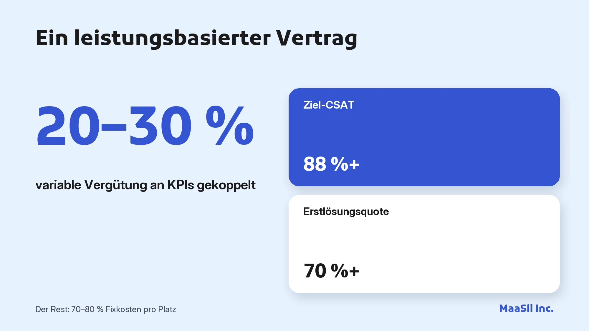 Infografik: 20–30 % variable Vergütung an KPIs gekoppelt, mit 88 % Ziel-CSAT und 70 % Erstlösungsquote