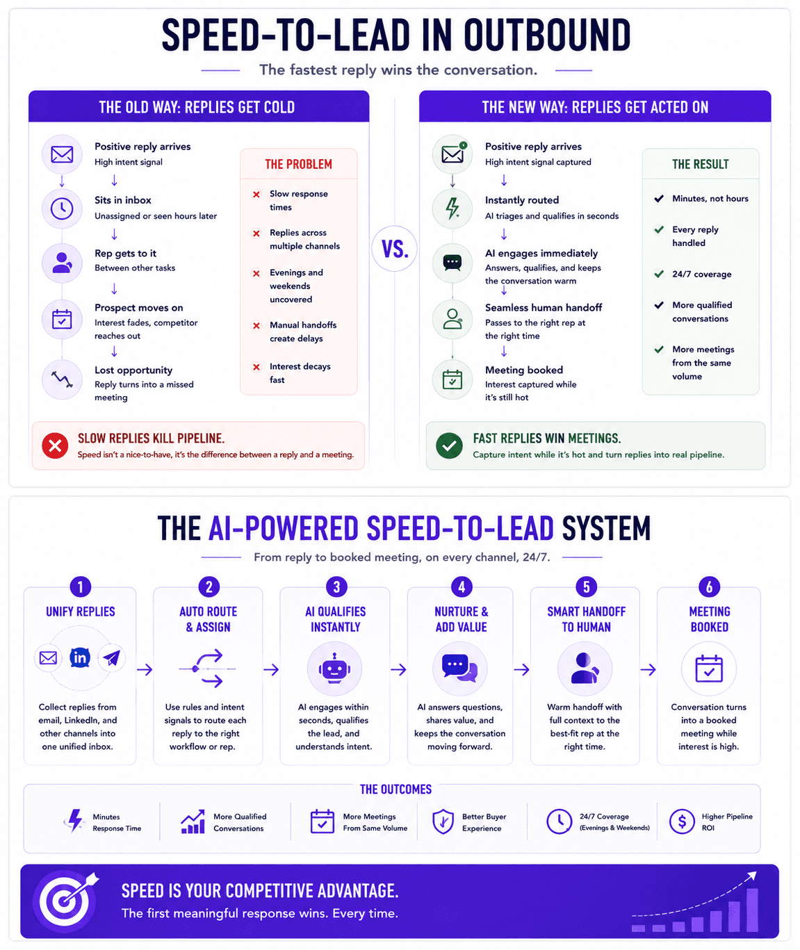 AI-powered speed-to-lead infographic showing six steps from unified replies to AI qualification, human handoff, and booked meetings.
