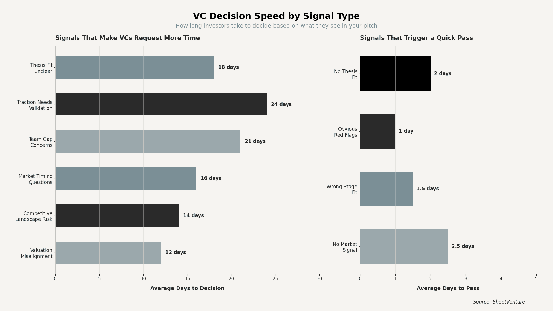 How Long Do VCs Typically Take to Decide