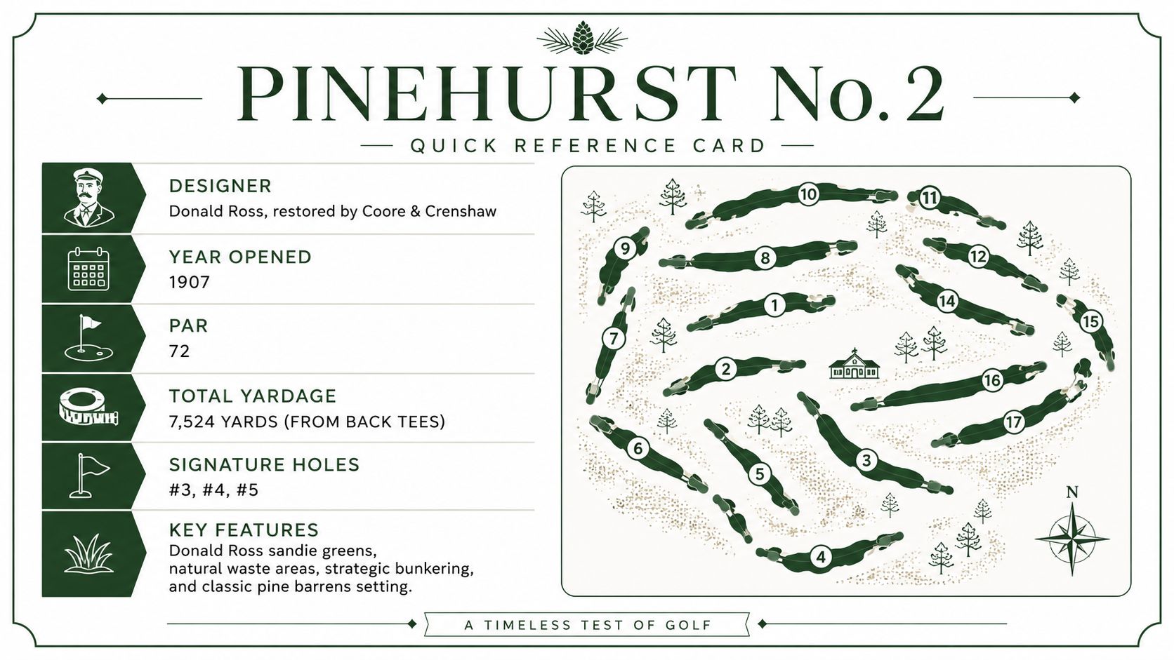 A quick reference information card for Pinehurst No. 2 golf course featuring a map and details.