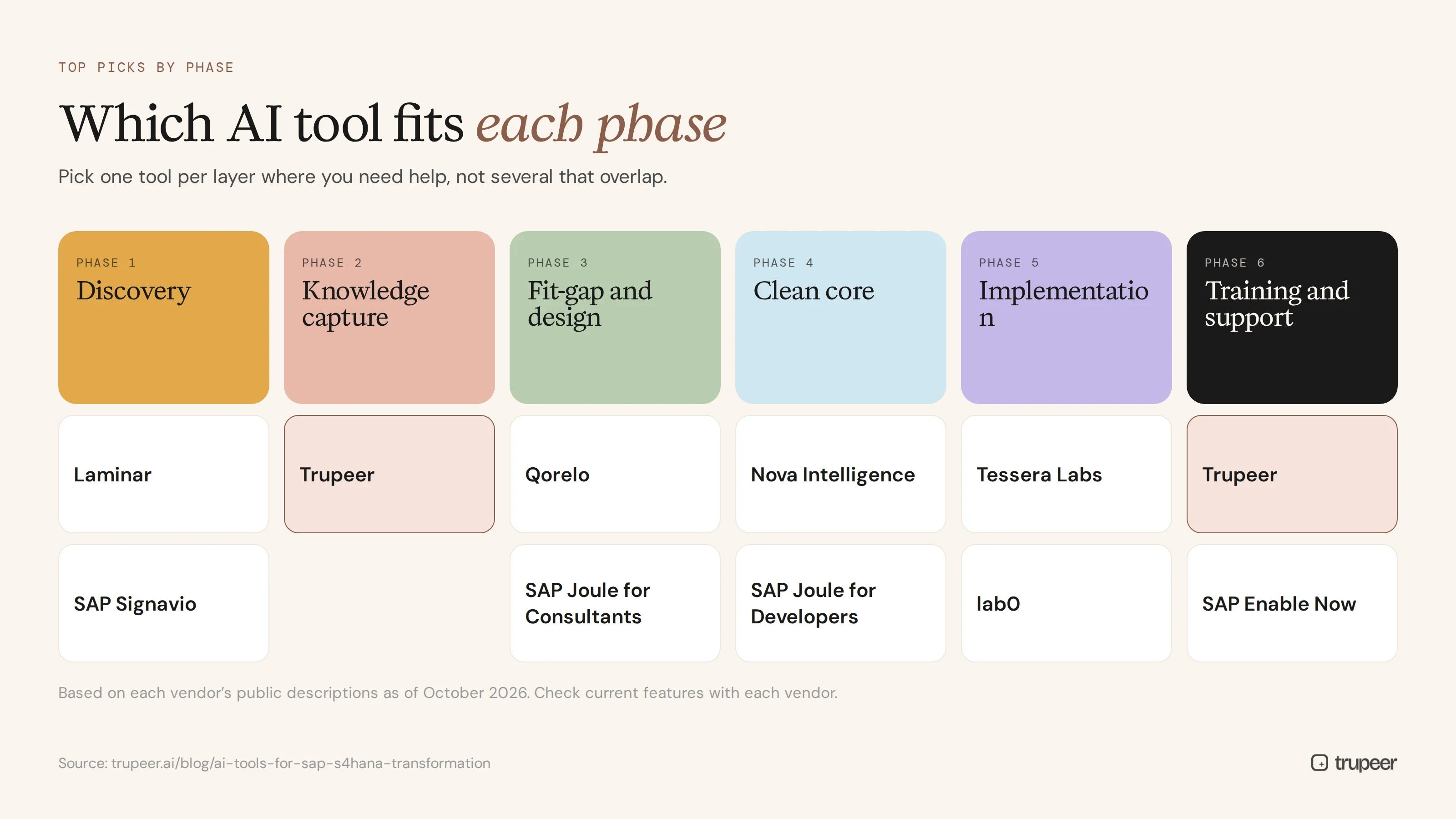 AI tools for SAP S/4HANA transformation mapped to each phase