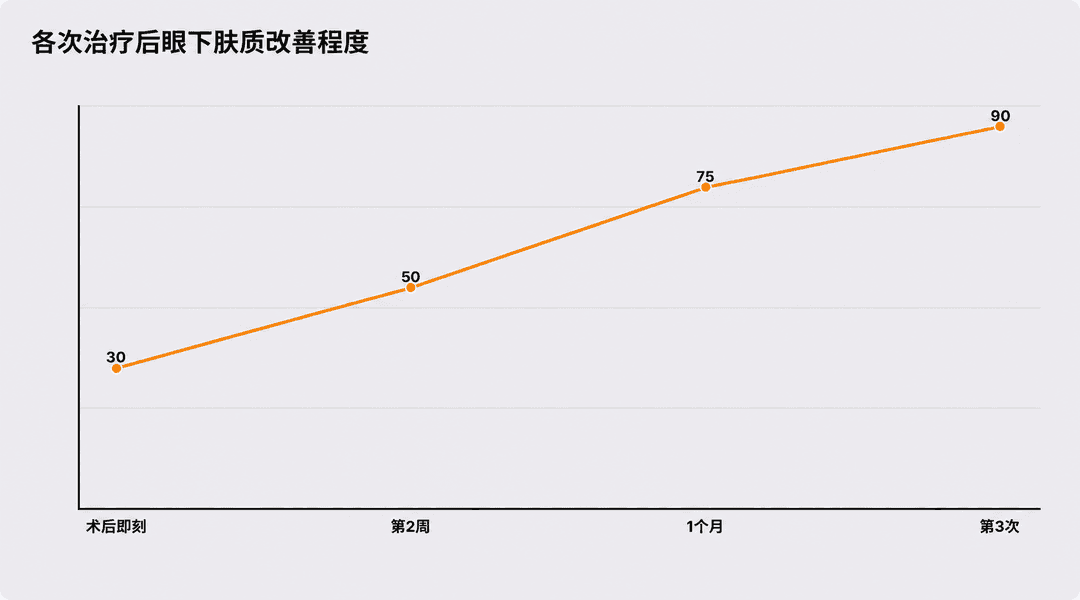 各疗程次数眼下肤质改善程度