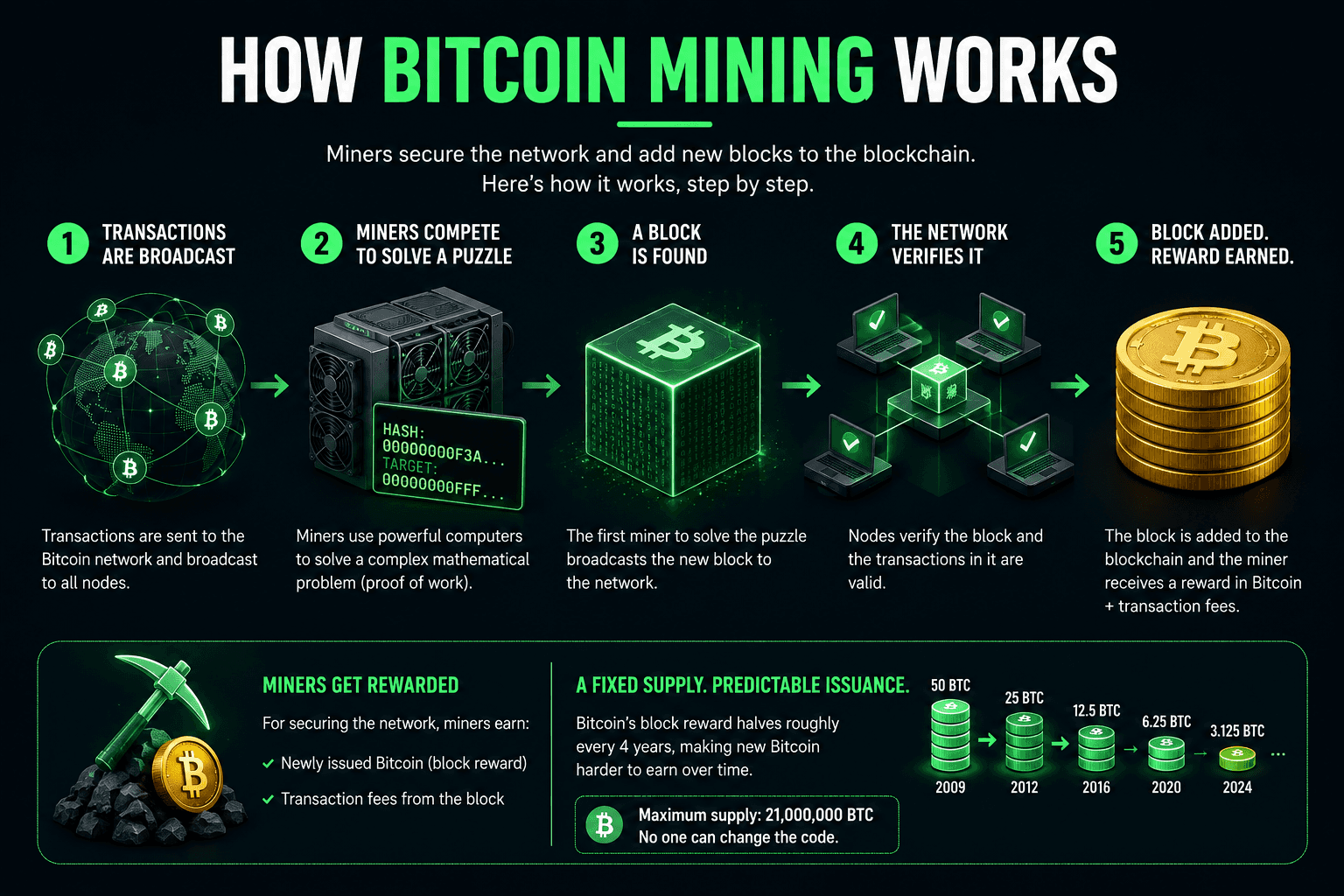 Step by step infographic showing how Bitcoin mining works from transaction broadcast to proof of work block verification and miner rewards with halving schedule