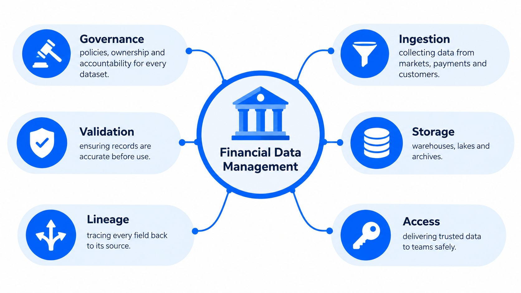 A diagram illustrating the core components of financial data management including governance, ingestion, validation, storage, lineage, and access.