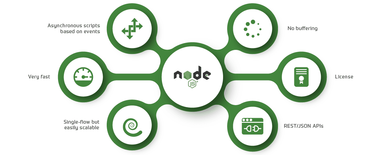 node js web development