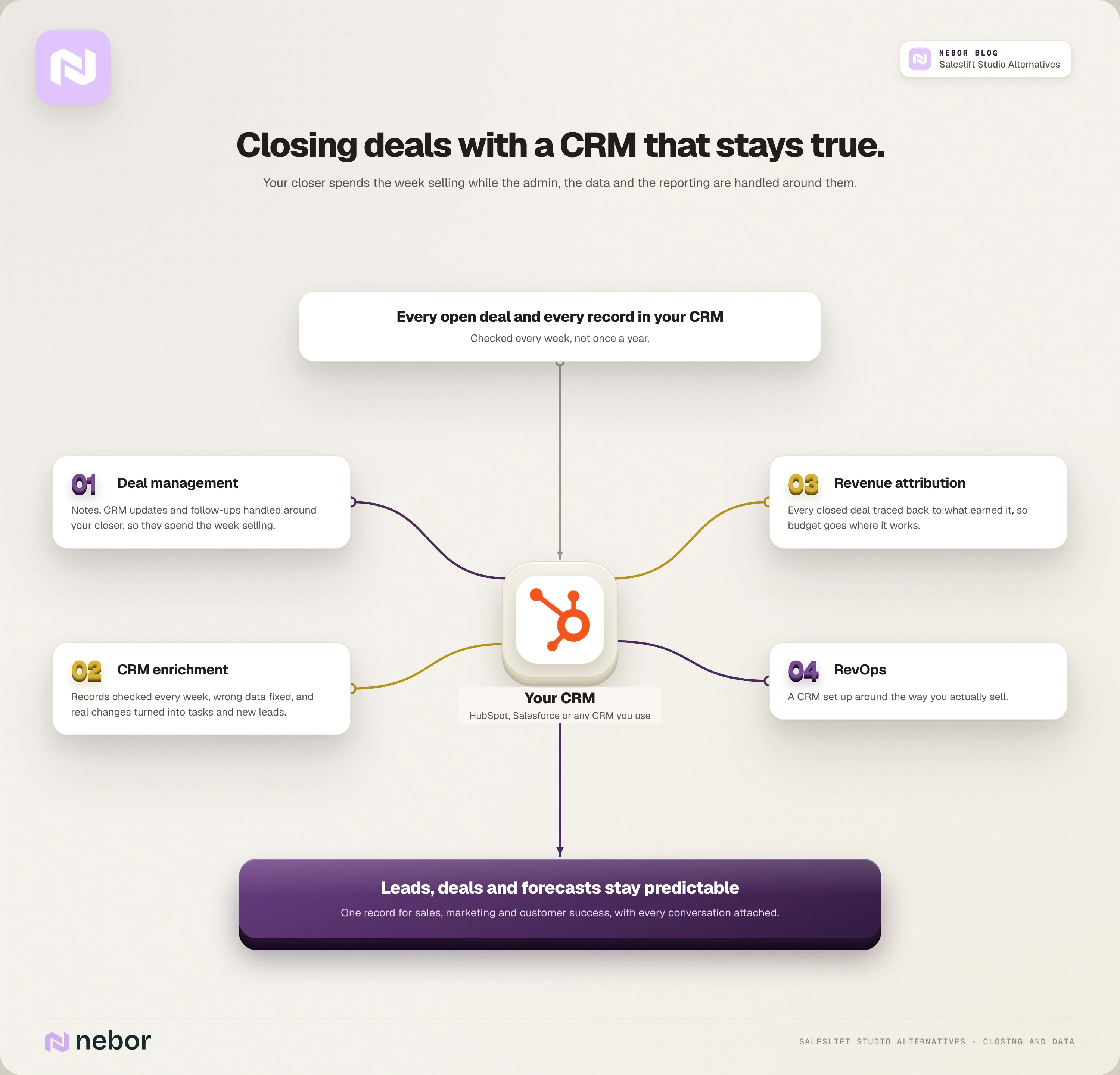Flowchart van deals sluiten rond je CRM: dealmanagement, wekelijkse enrichment, revenue attribution en RevOps