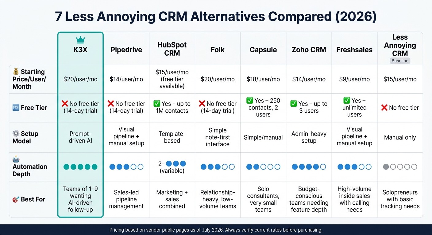 7 Less Annoying CRM Alternatives Compared: Pricing, Automation & Setup (2026)