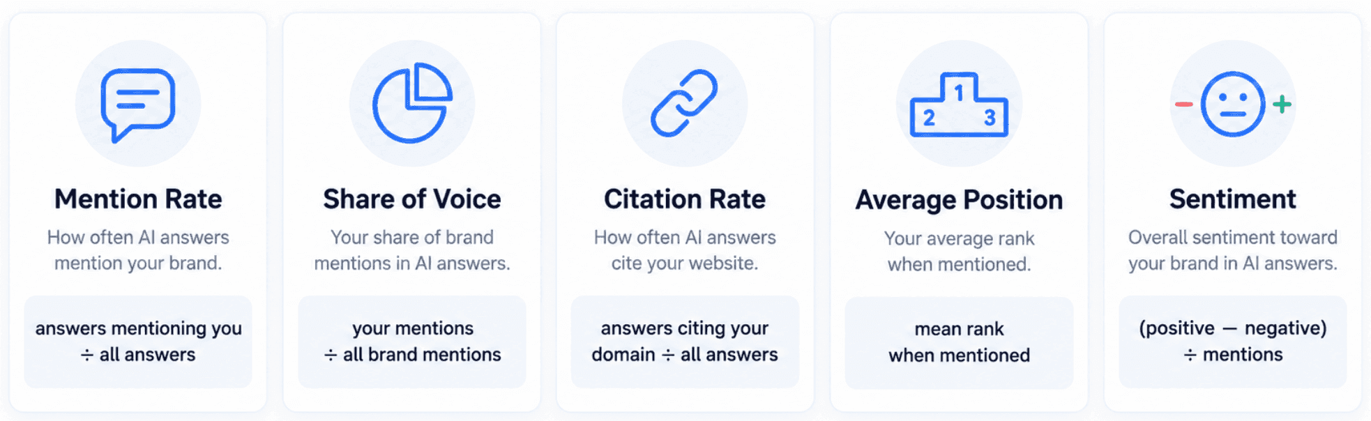 Five AI visibility metrics with formulas: mention rate, share of voice, citation rate, average position, and sentiment