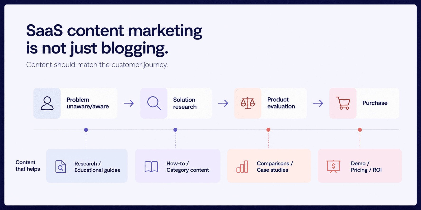 SaaS Content Matches the Customer Journey