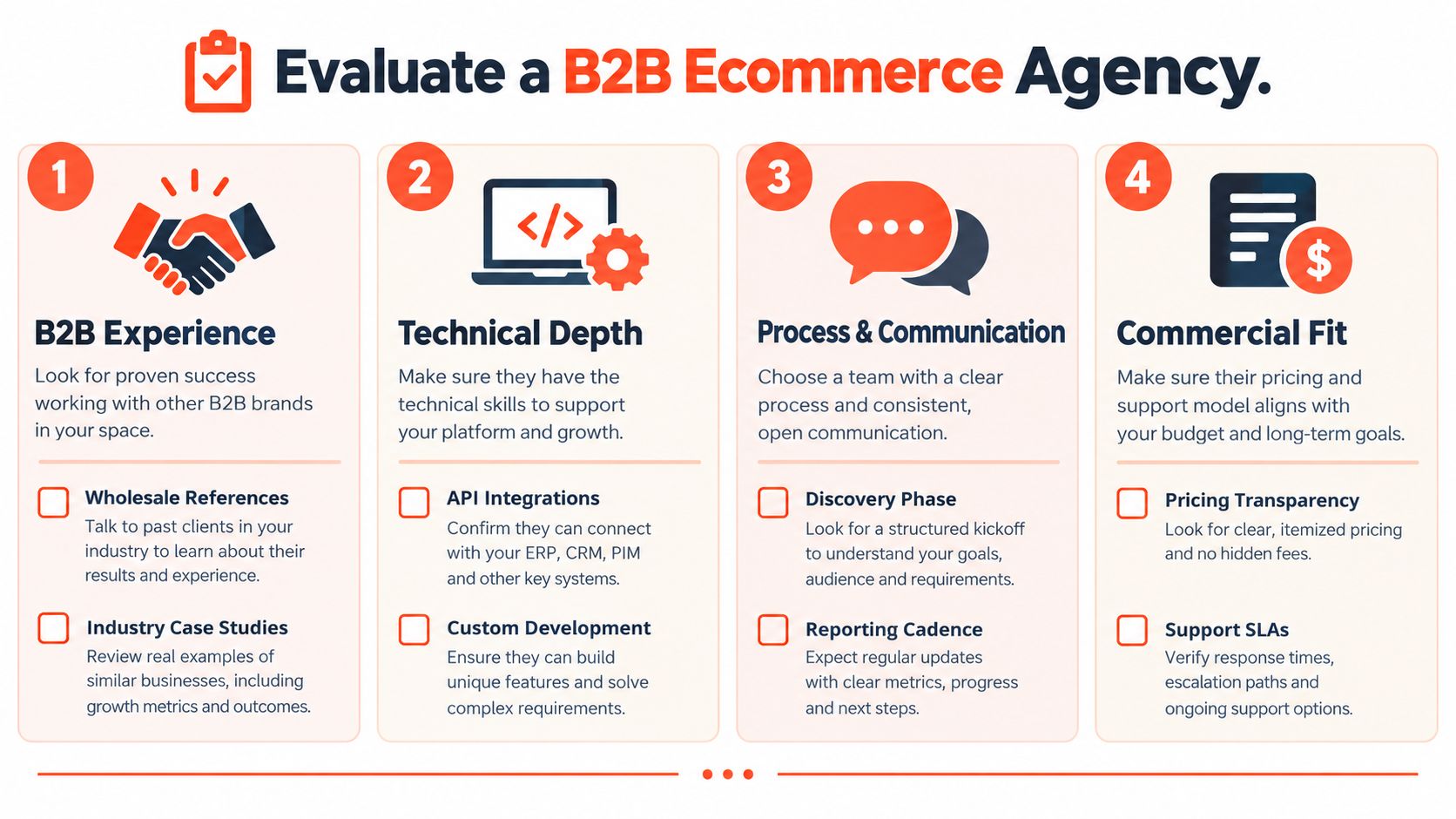 An infographic titled Evaluate a B2B Ecommerce Agency, outlining four key criteria for selecting a professional partner.