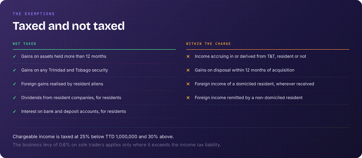 Tax exemptions in T&T