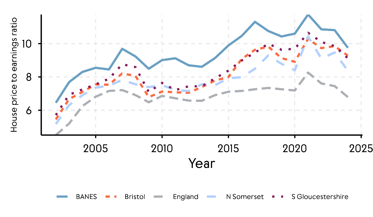 Line  chart comparing house price affordability ratios at the lower quartile for WECA local authorities against the England average from 2001 to 2024. All local authorities display consistently higher ratios than the national average across the whole period, indicating poorer affordability for lower income households. BANES is the highest throughout, and the gap widens after 2015 in Bristol, South Gloucestershire and North Somerset.