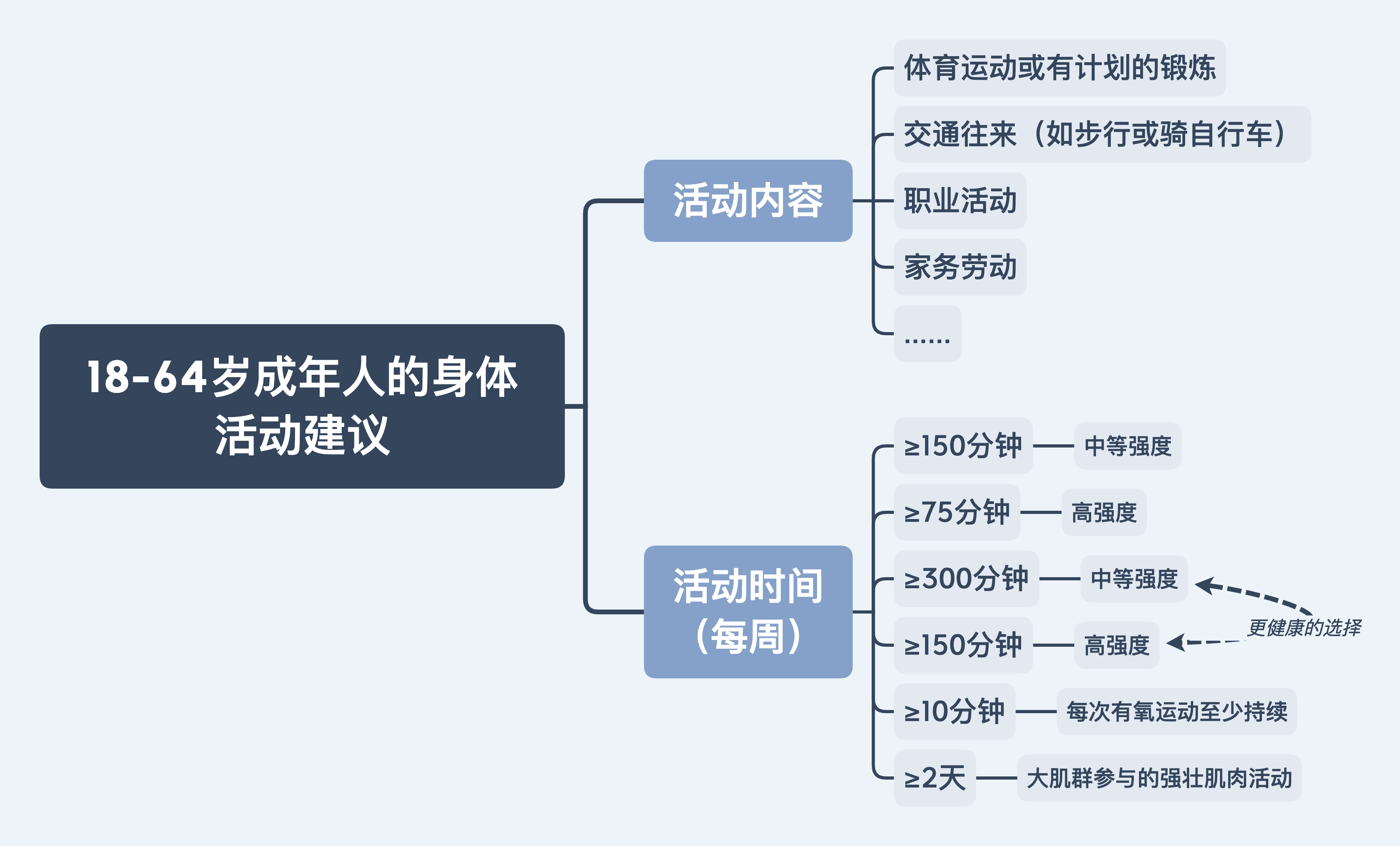 居家健身攻略思维导图