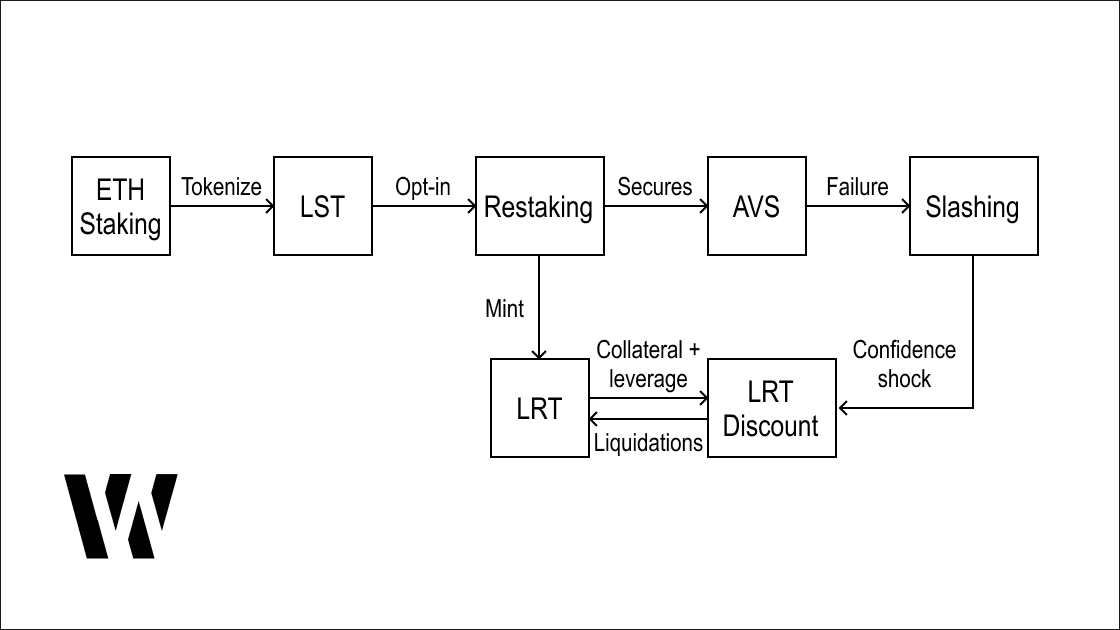 Restaking risk map diagram showing ETH staking to LST to restaking to AVS and slashing, plus an LRT discount and liquidation loop.