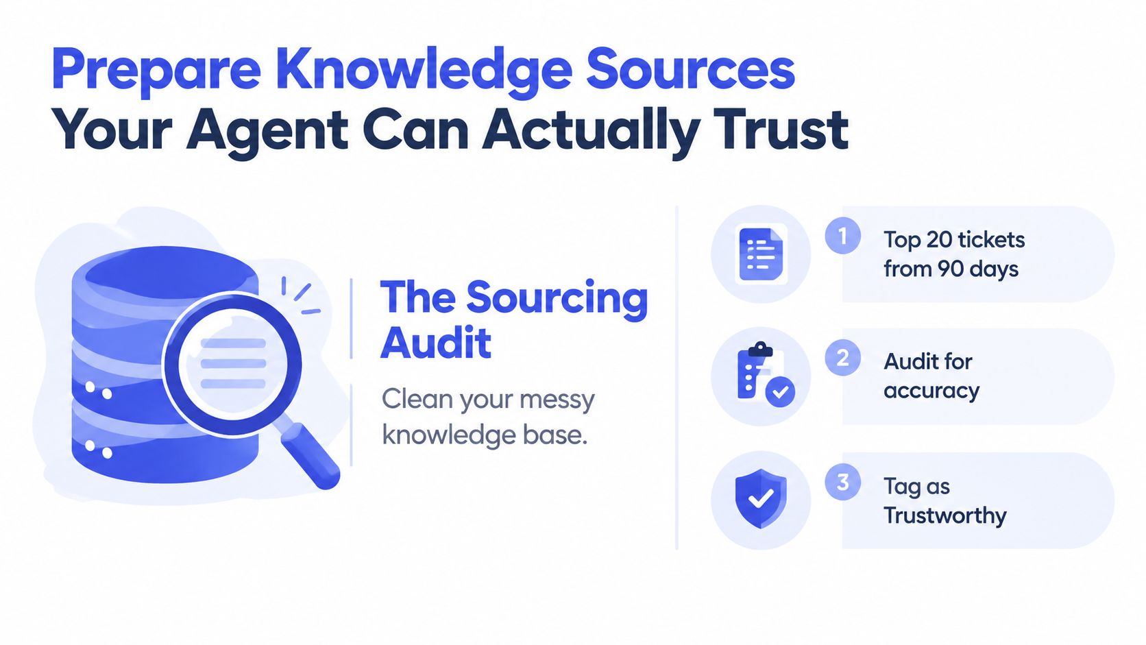 A visual guide showing three steps to prepare and audit knowledge sources for training AI agents.