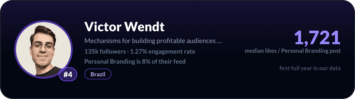 Victor Wendt, number 4 LinkedIn personal branding creator: 1,721 median likes per personal branding post, 135k followers