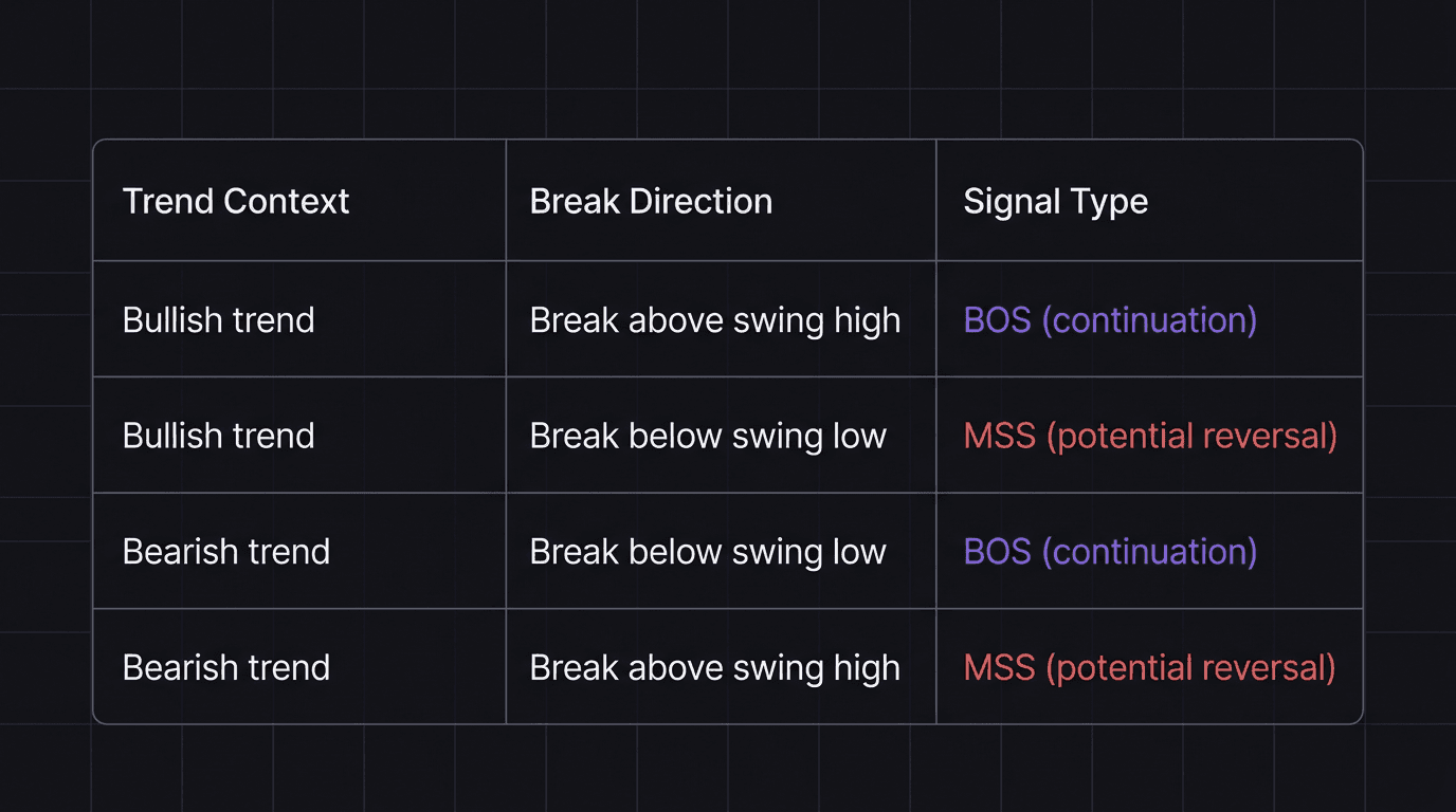 Comparison table showing BOS versus MSS across bullish and bearish trend contexts