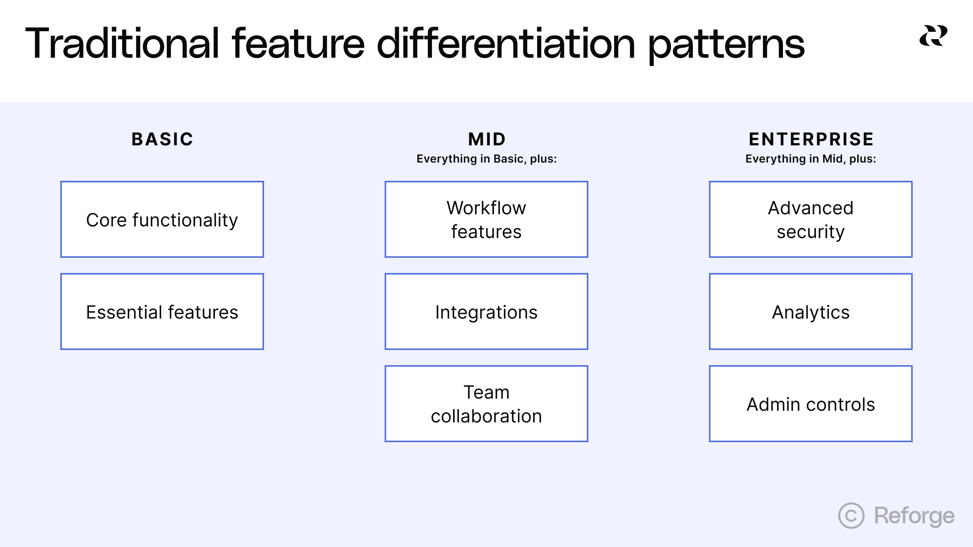 The traditional feature differentiation patterns