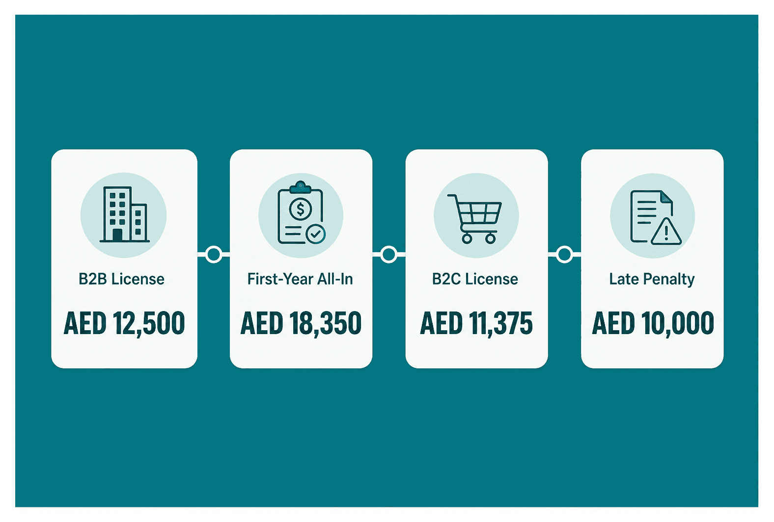 Infographic: Cost of a Dubai License With One Activity