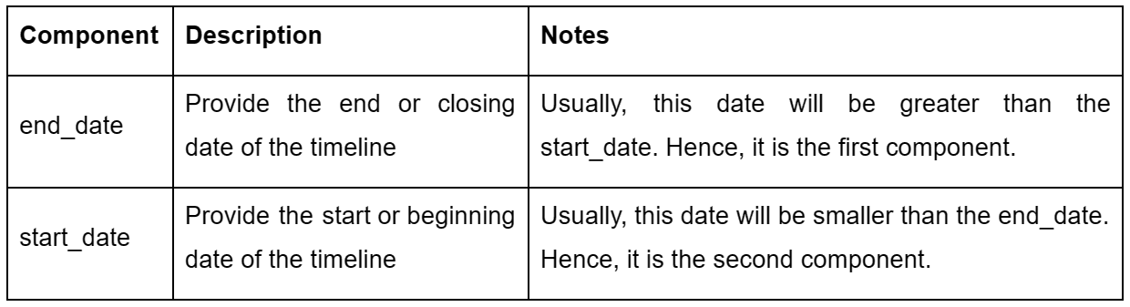 Component and description of formula