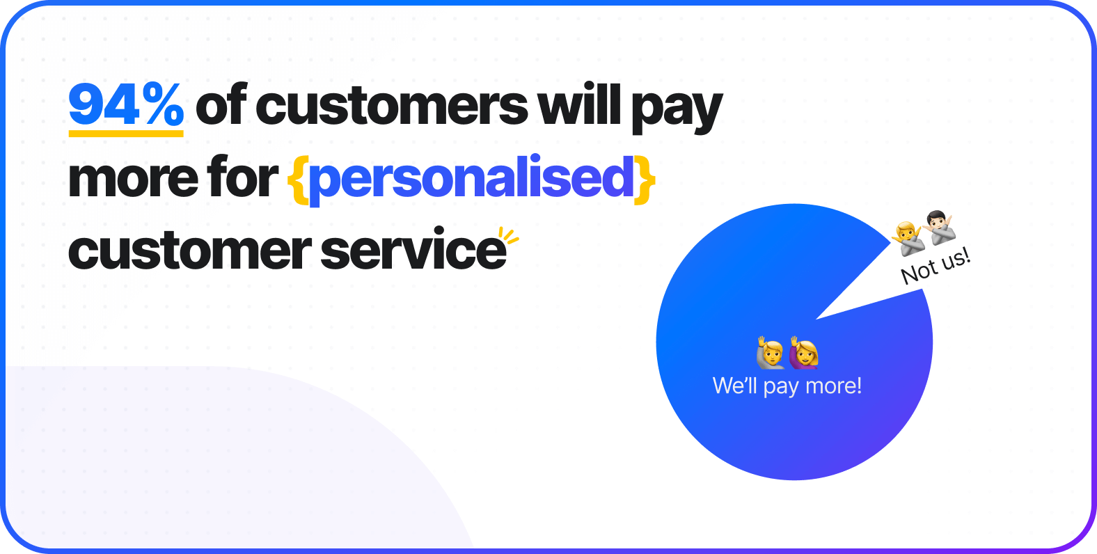 Pie chart: 94% of customers pay more for personalized service.