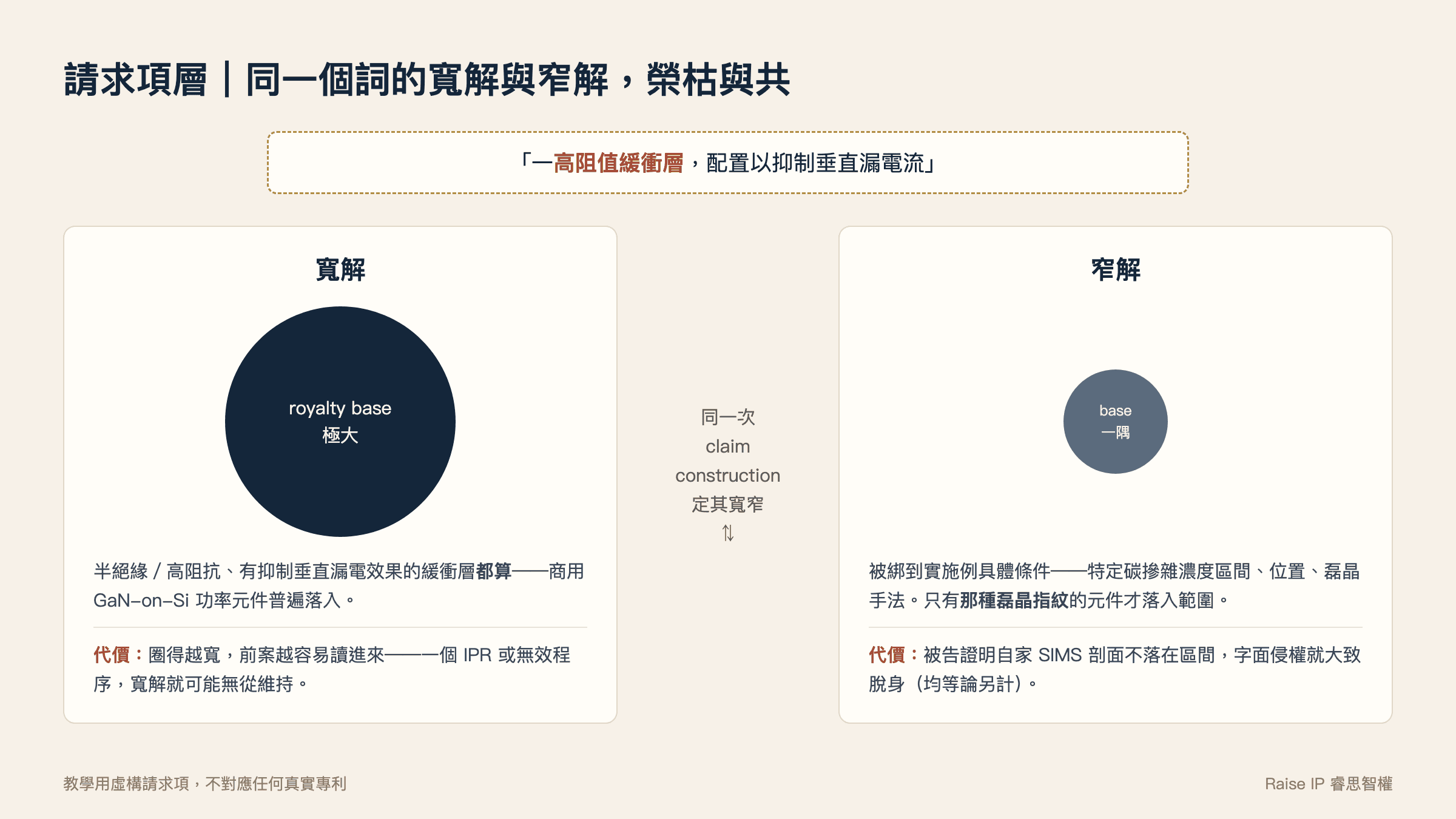 比較德國法院、美國ITC與中國法院的專利訴訟程序。專利戰略應將各國法域視為工具箱,善用不同審理節奏與禁令規定,最大化專利授權金(royalty base)的談判空間。