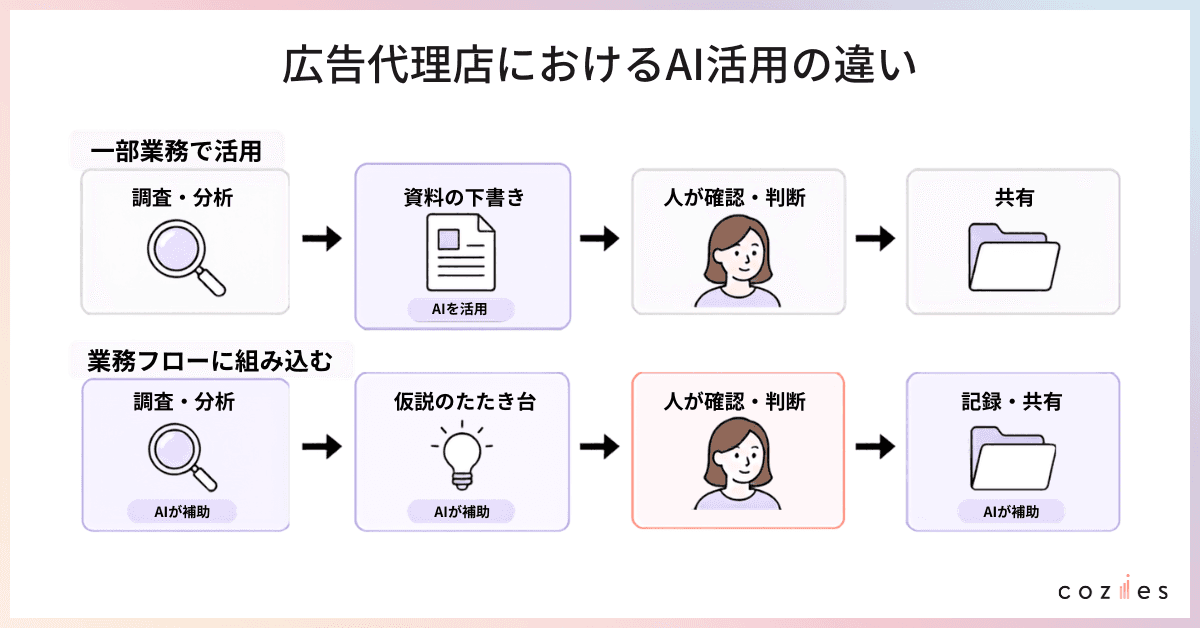広告代理店におけるAI活用の違い
