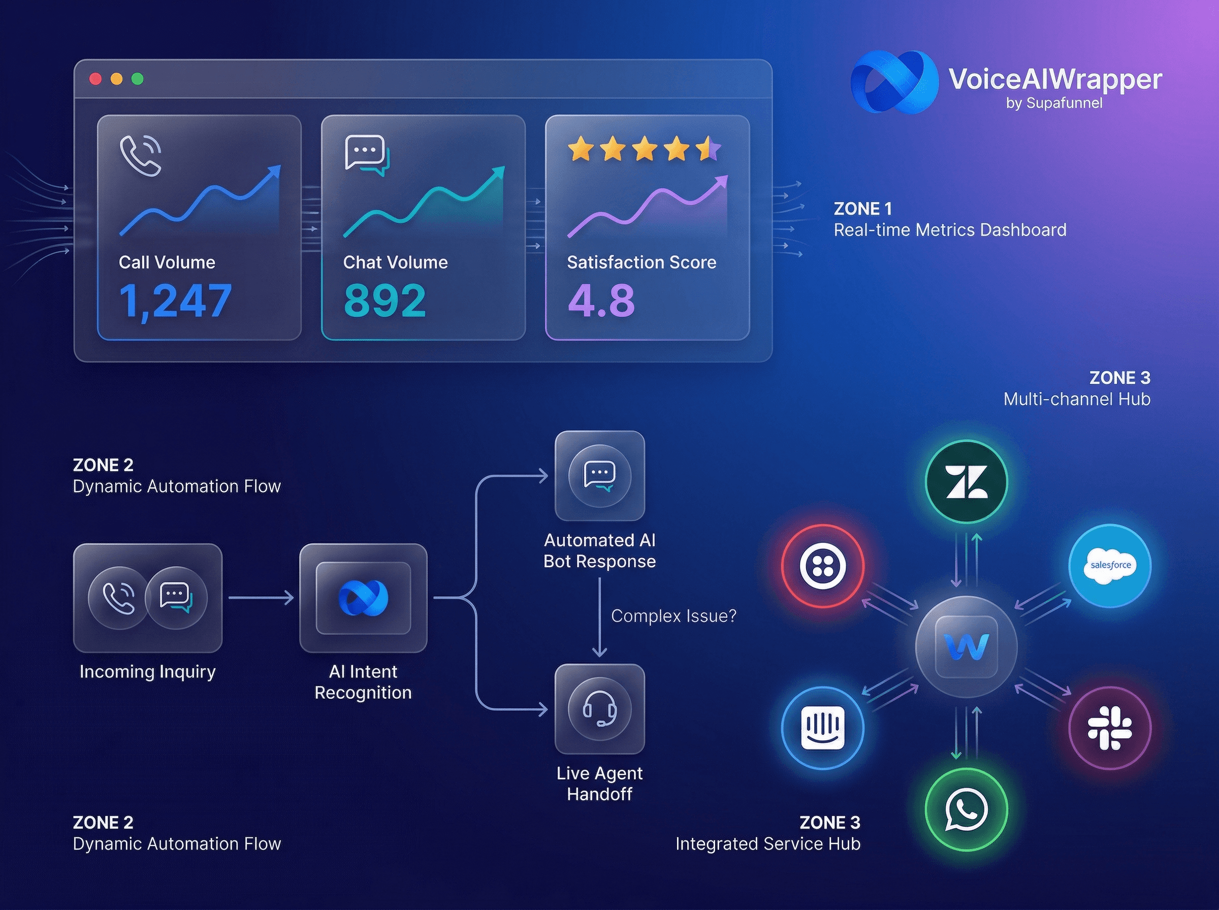 AI chat voice automation dashboard showing call volume, chat volume, customer satisfaction metrics, AI intent recognition, automated bot responses, and live agent handoff with CRM integrations in VoiceAIWrapper.