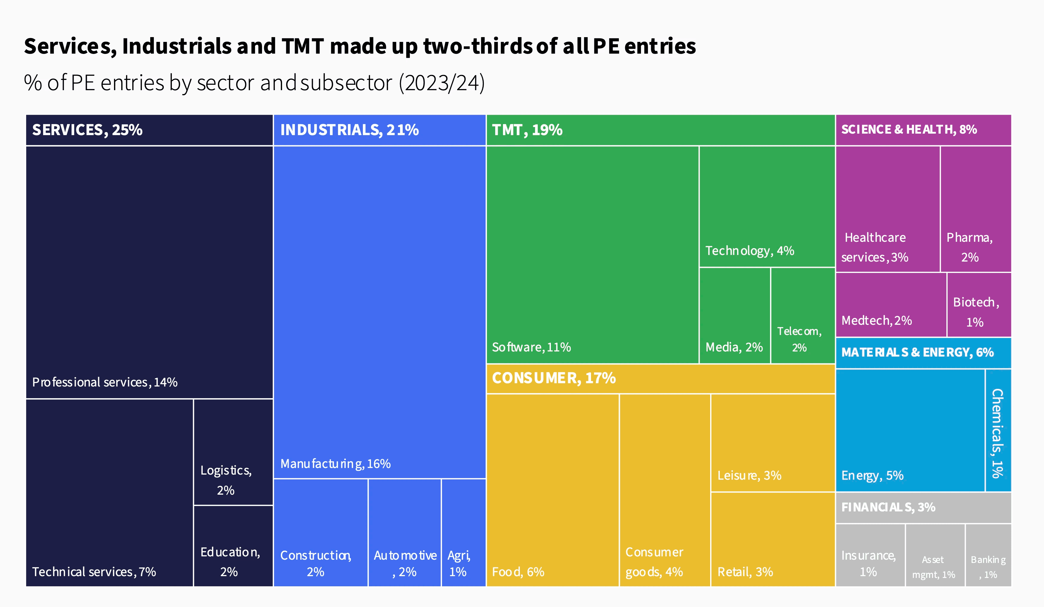 Treemap of 2023/24 PE entries by sector: Services (25%), Industrials (21%), TMT (19%), and smaller sectors like Consumer, Health, Materials, Energy, and Financial.