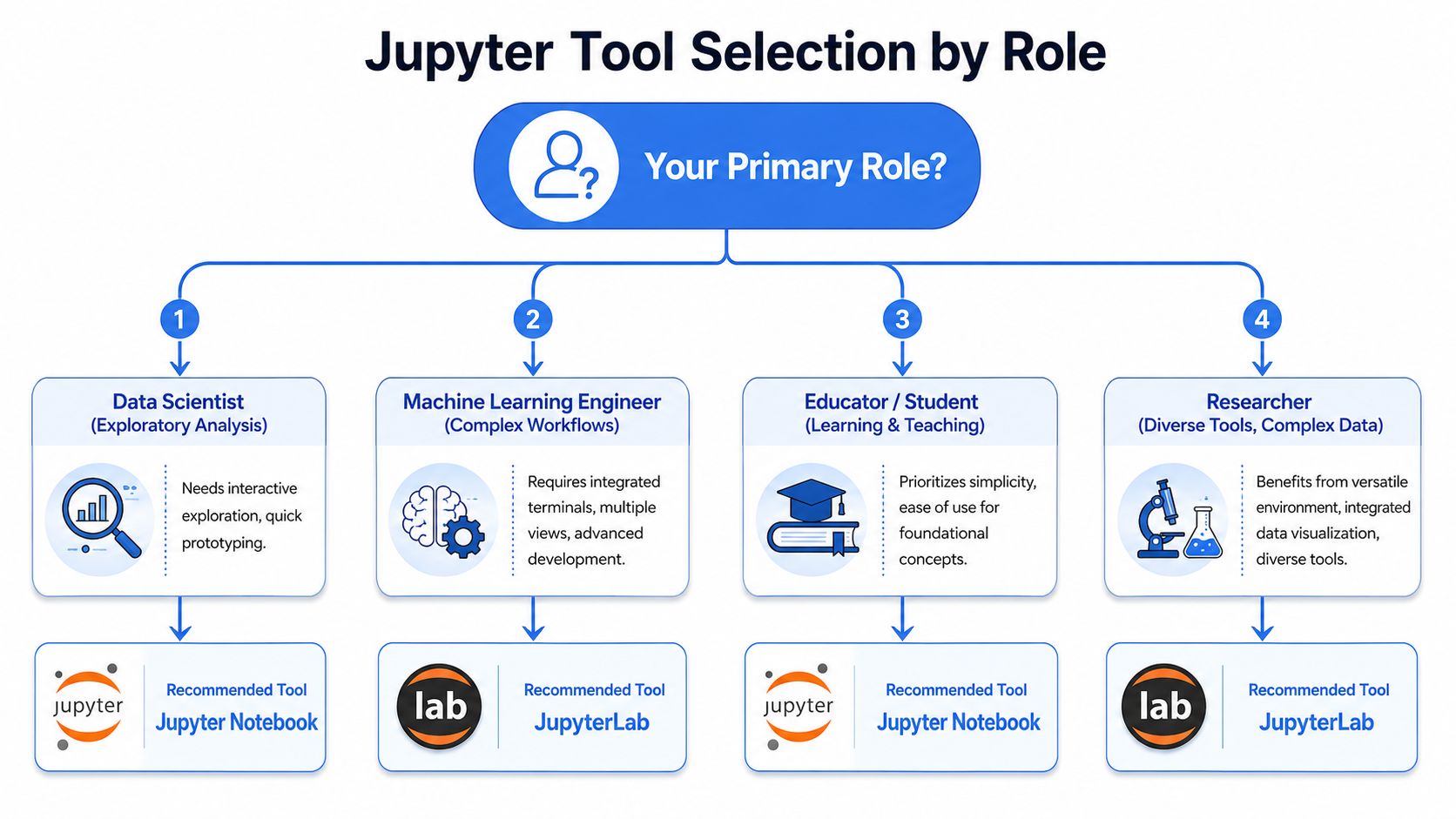 A flowchart infographic comparing Jupyter Notebook and JupyterLab tool selection based on specific user roles.