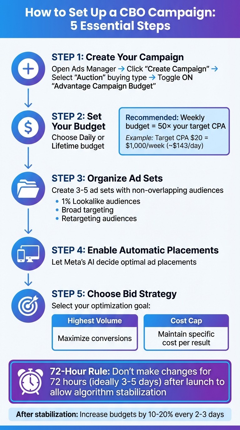 5-Step CBO Campaign Setup Guide for Meta Ads 2025