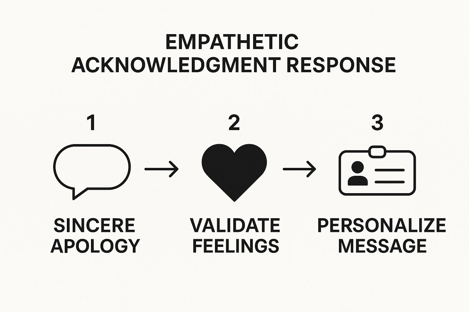Infographic showing the three-step process for an Empathetic Acknowledgment Response: 1) Sincere Apology, 2) Validate Feelings, 3) Personalize Message.