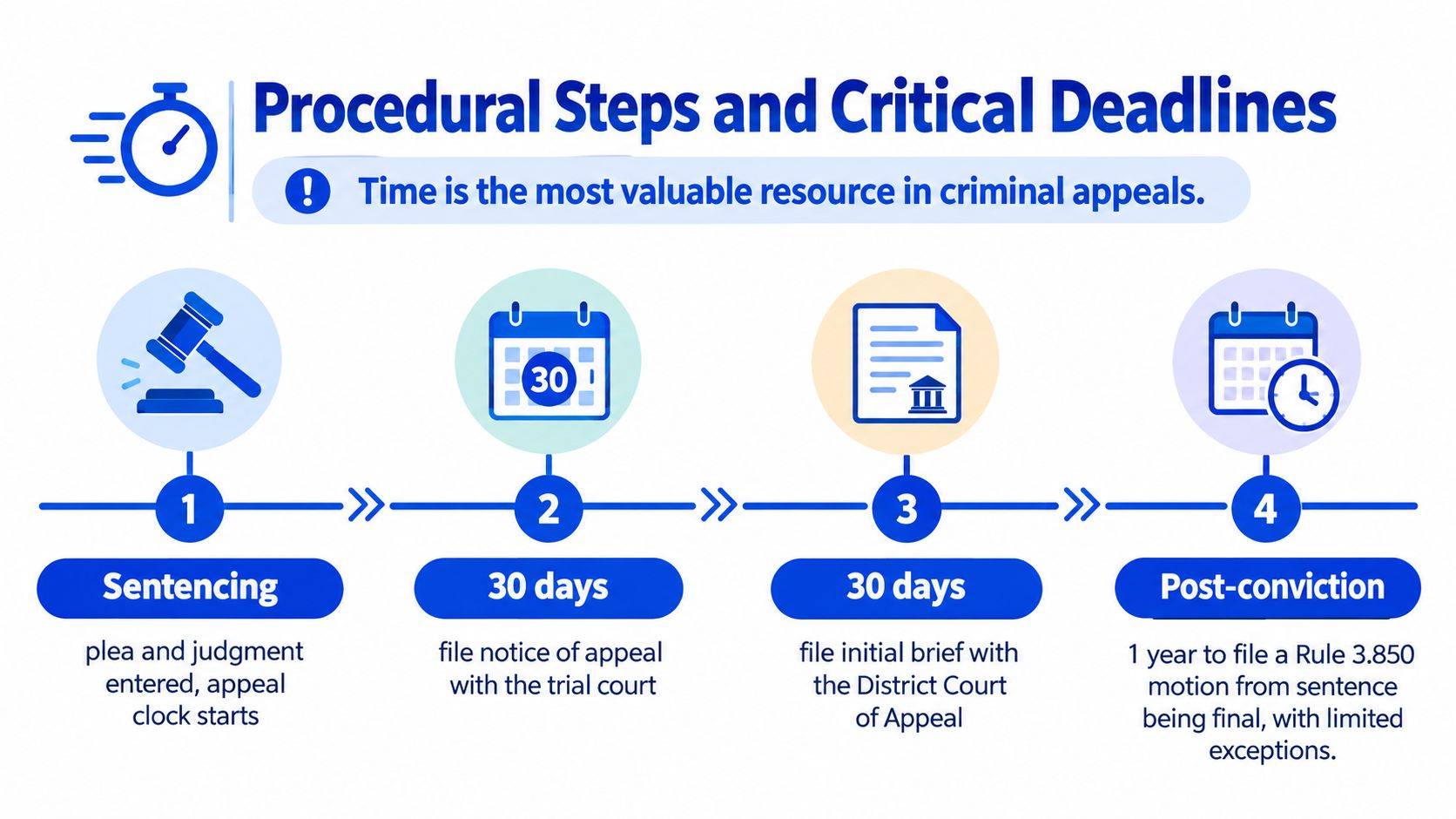 A flowchart showing four critical procedural steps and legal deadlines for criminal appeals in the court system.