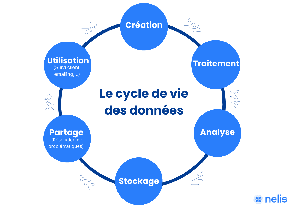 cycle de vie des données, vie données, cycle vie données, gestion des données, gérer ses données, gestion des données en entreprise