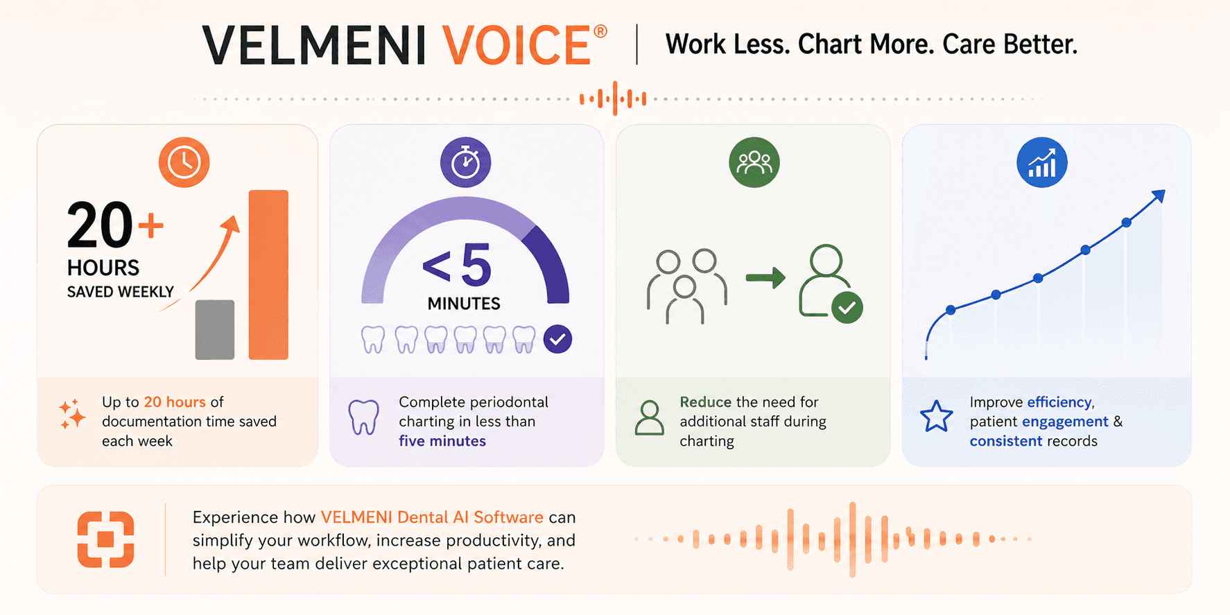 VELMENI VOICE dental AI workflow illustration