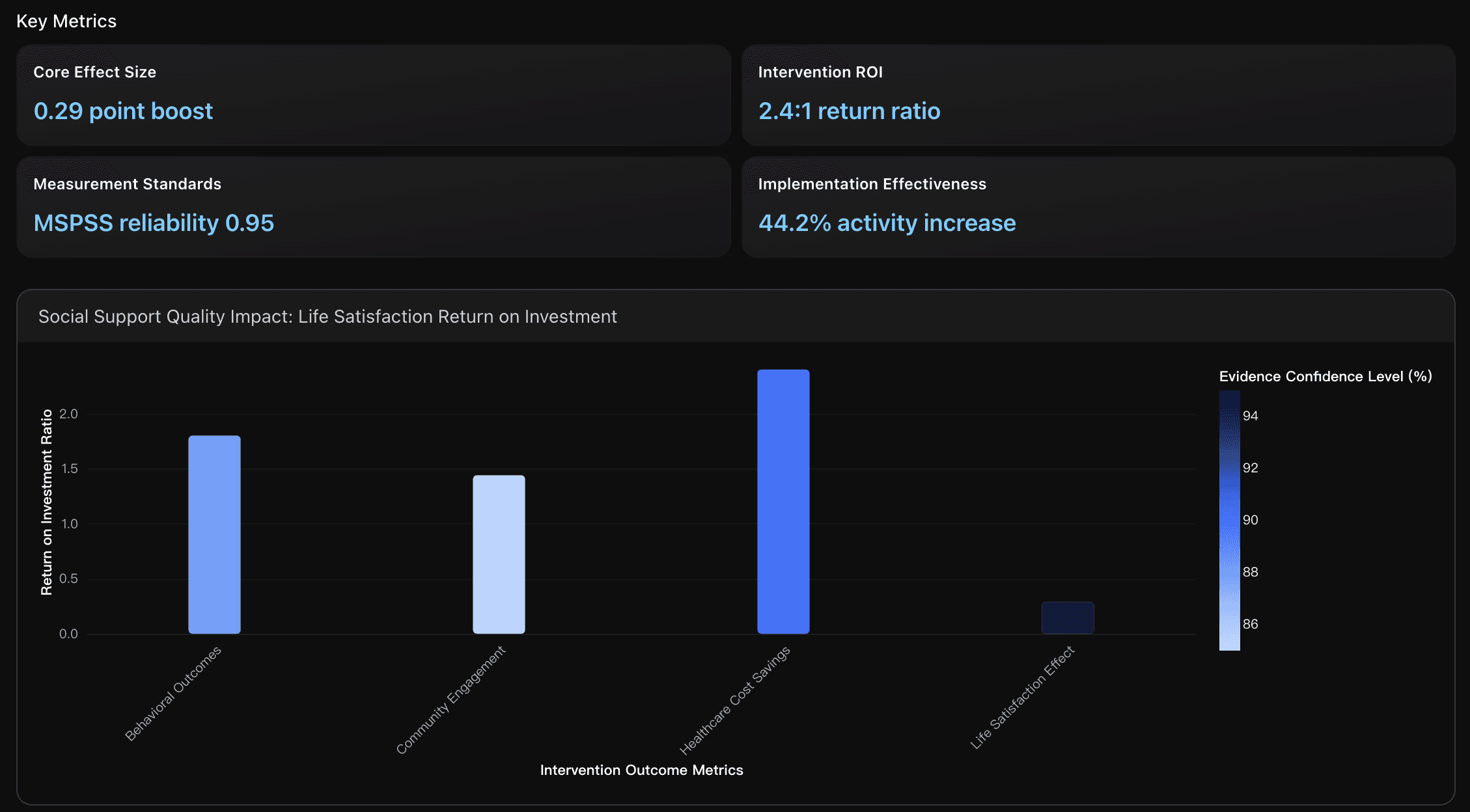 Social Support Quality Metrics and Intervention Design