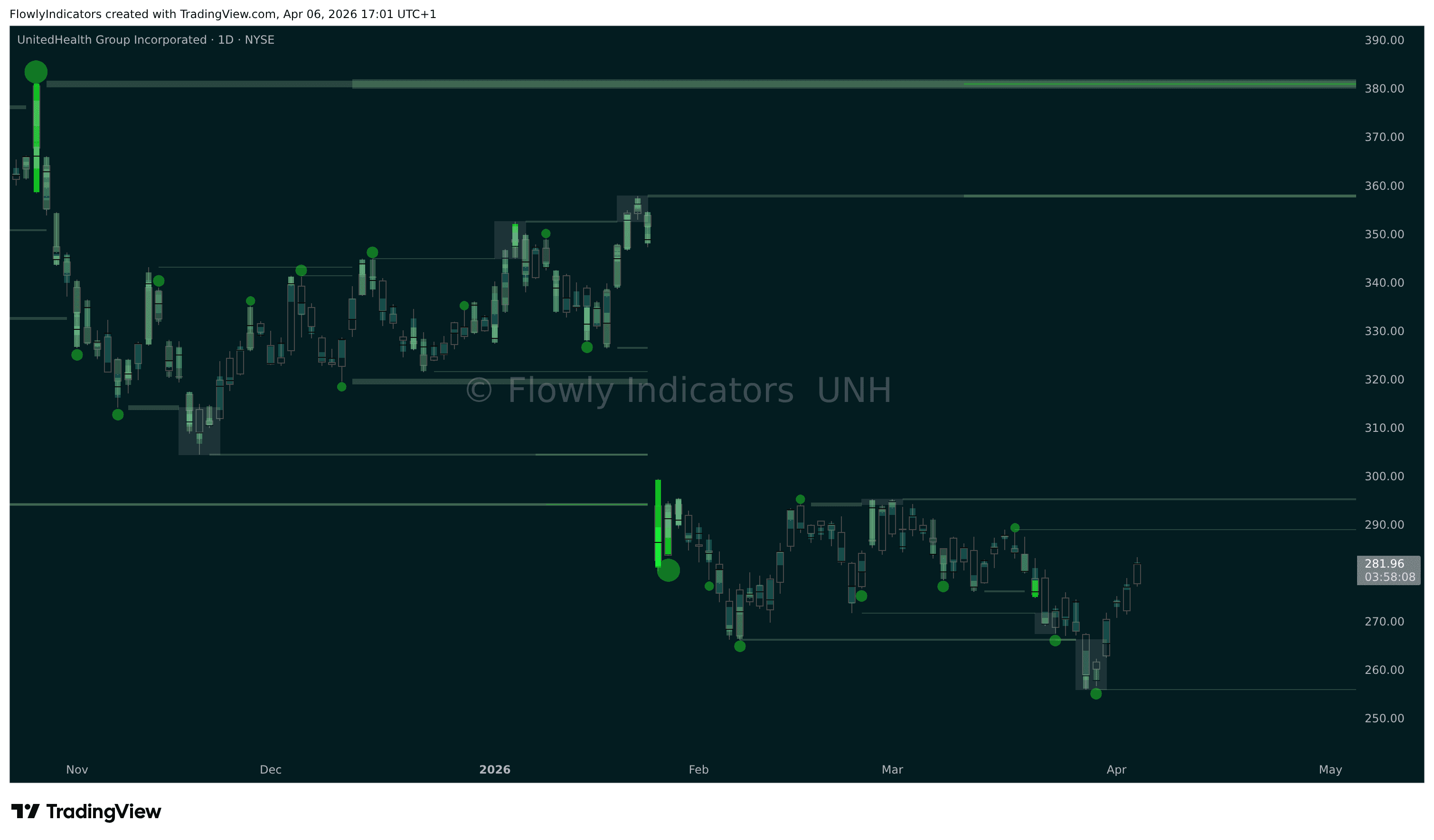 Trading chart of UnitedHealth (UNH) showing recent liquidity levels, liquidations and unusual volume patterns.