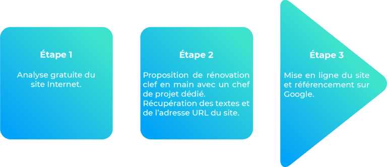 refonte-site-internet-3-etapes