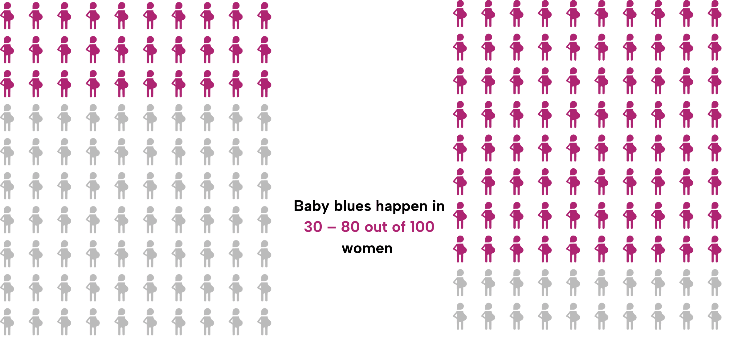 Comparative array diagrams showing 30-80 in 100 pregnant women of 100 filled in - Baby blues happen in 30-80 out of 100 women