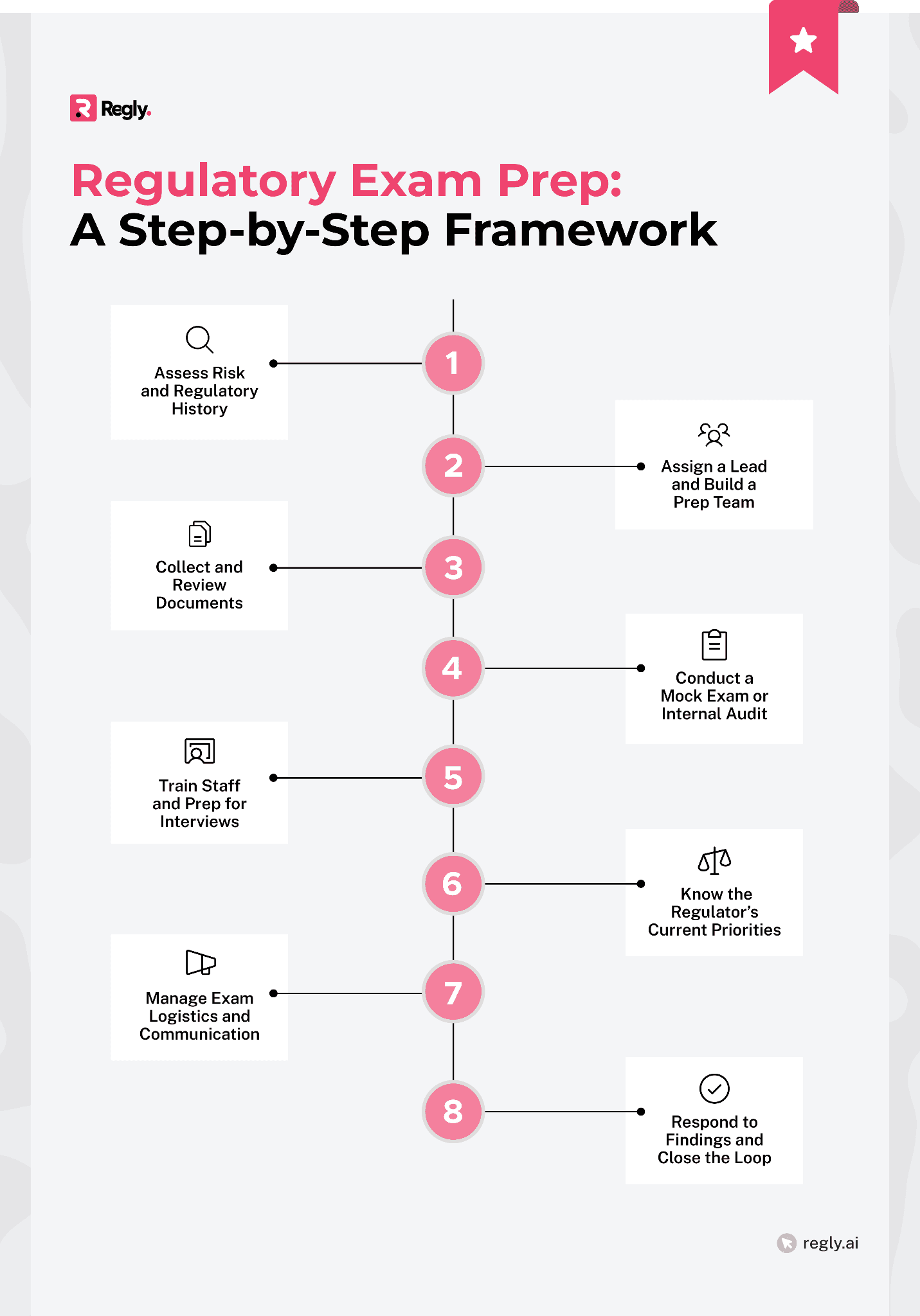 Regulatory Exam Prep Framework