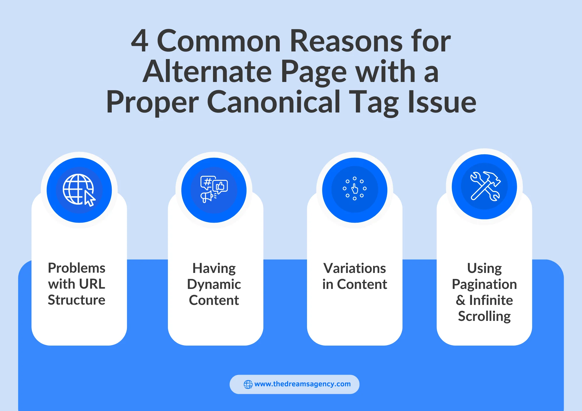 A diagram explaining four reasons for alternate page with a proper canonical tag issue