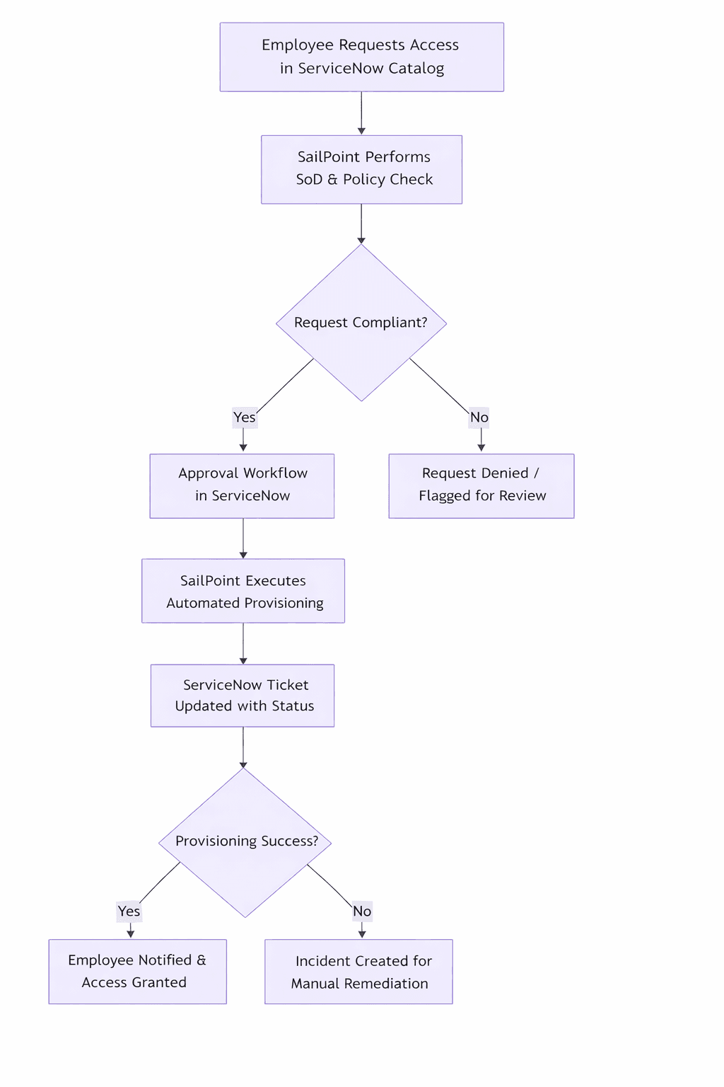 Flowchart illustrating the integration process between ServiceNow and SailPoint for employee access requests, automated provisioning, and remediation.