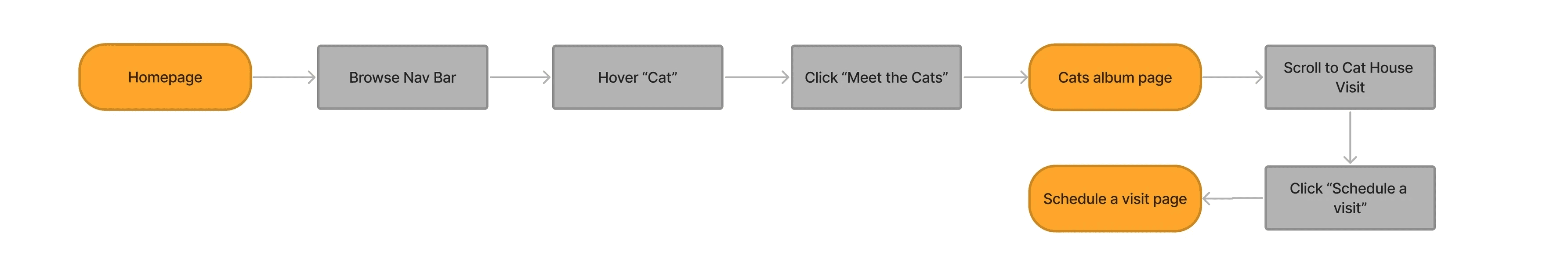 task flows