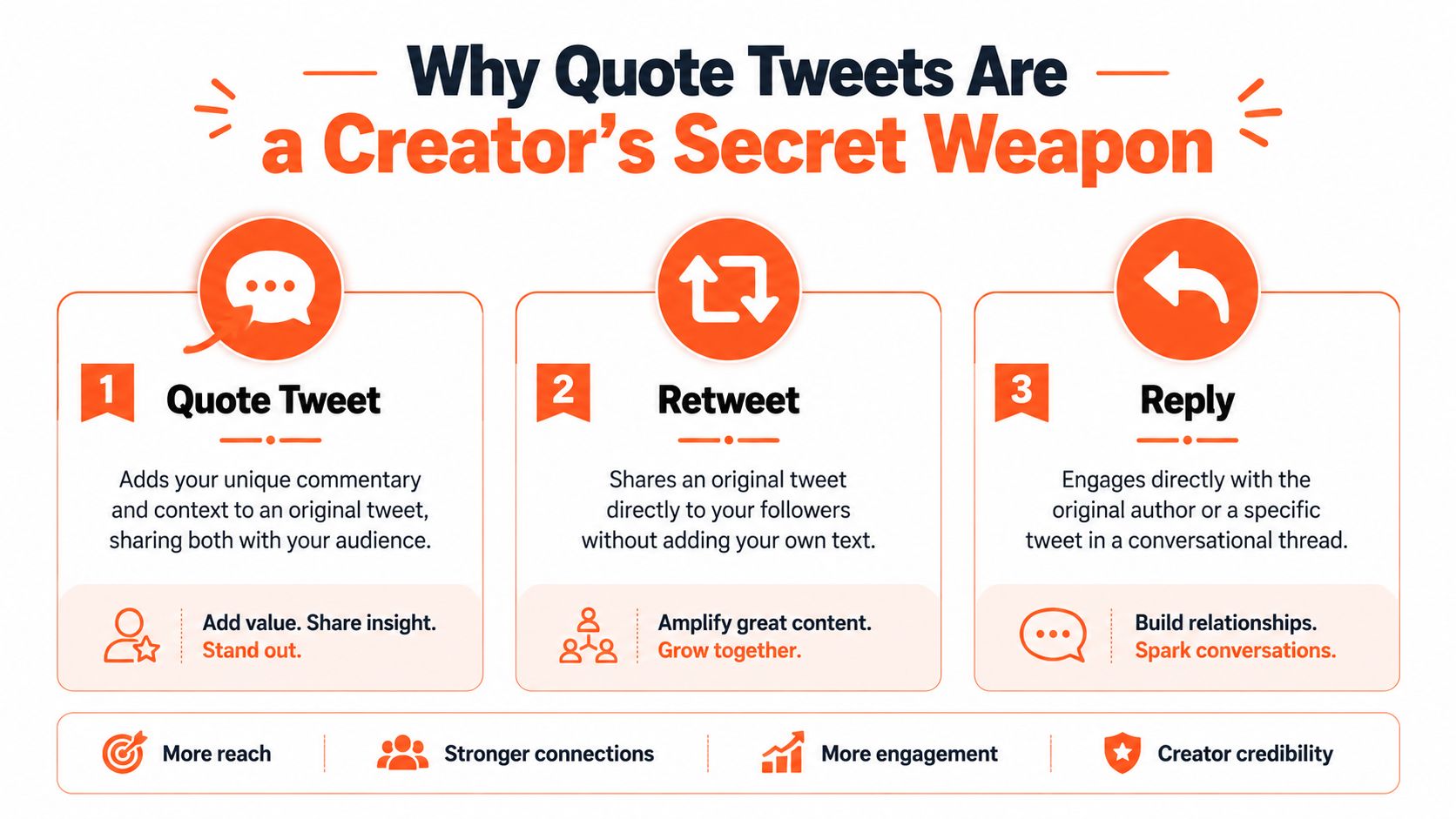 An infographic titled Why Quote Tweets Are a Creator's Secret Weapon, explaining quote tweets, retweets, and replies.